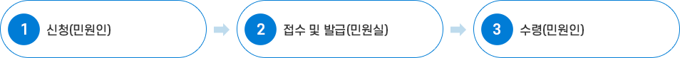 민원실 즉결민원 처리과정 이미지 : 아래 내용 참고