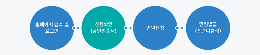 Home-Edu 민원서비스 → 공인인증서 로그인 → 민원신청 → 수수료결제 → 민원서류발급